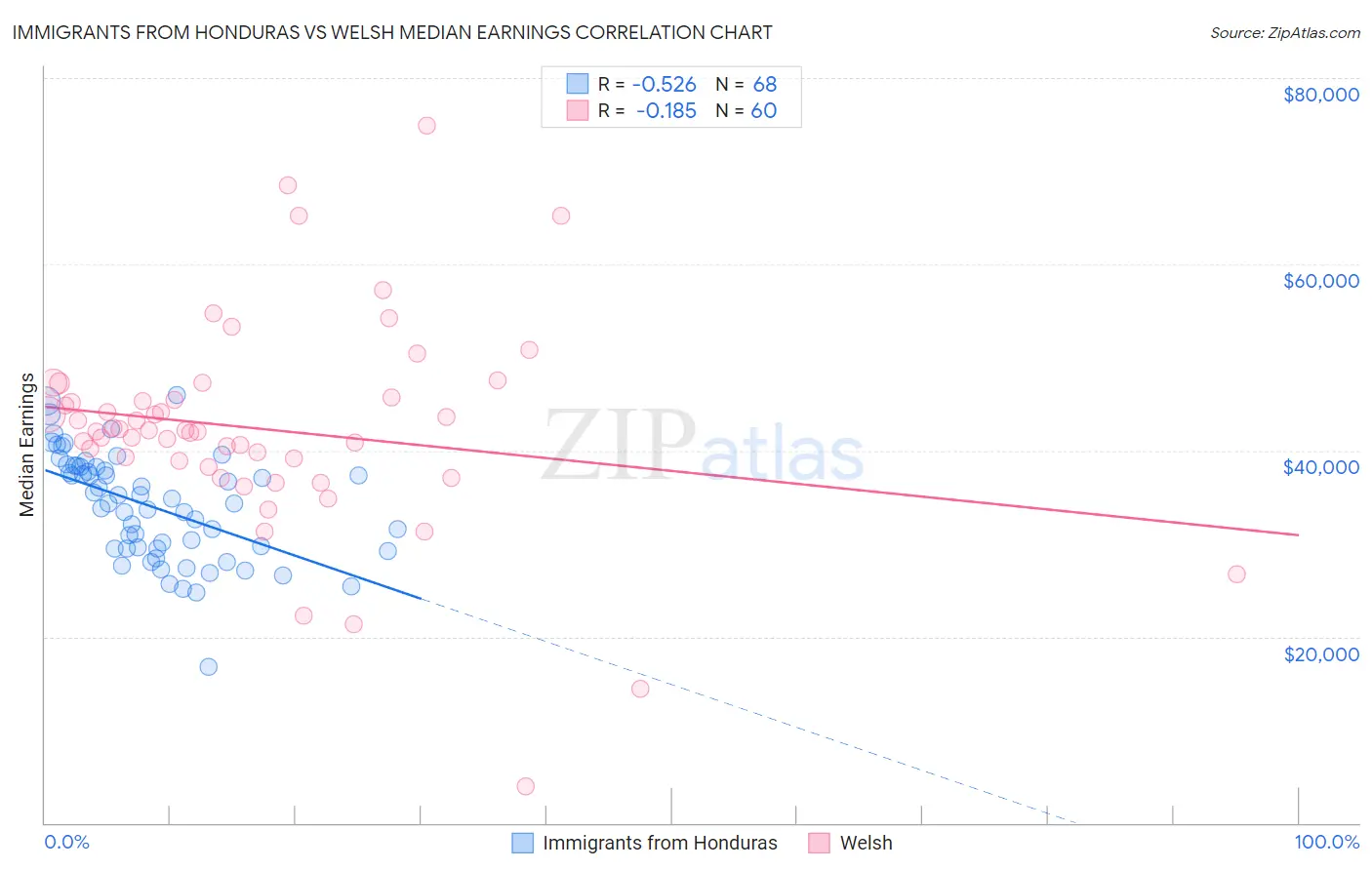 Immigrants from Honduras vs Welsh Median Earnings