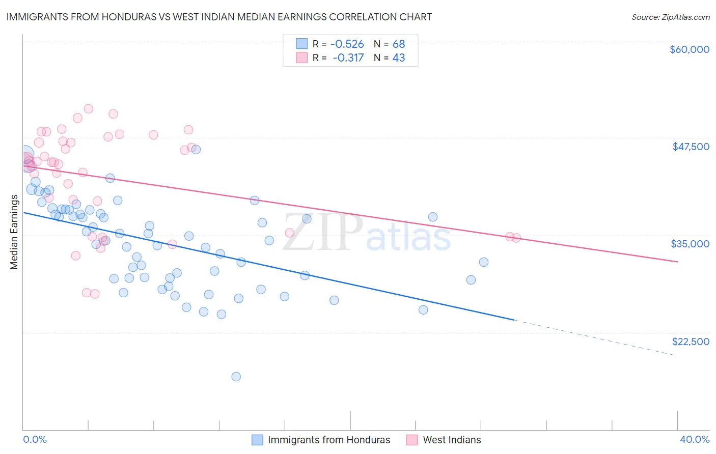 Immigrants from Honduras vs West Indian Median Earnings