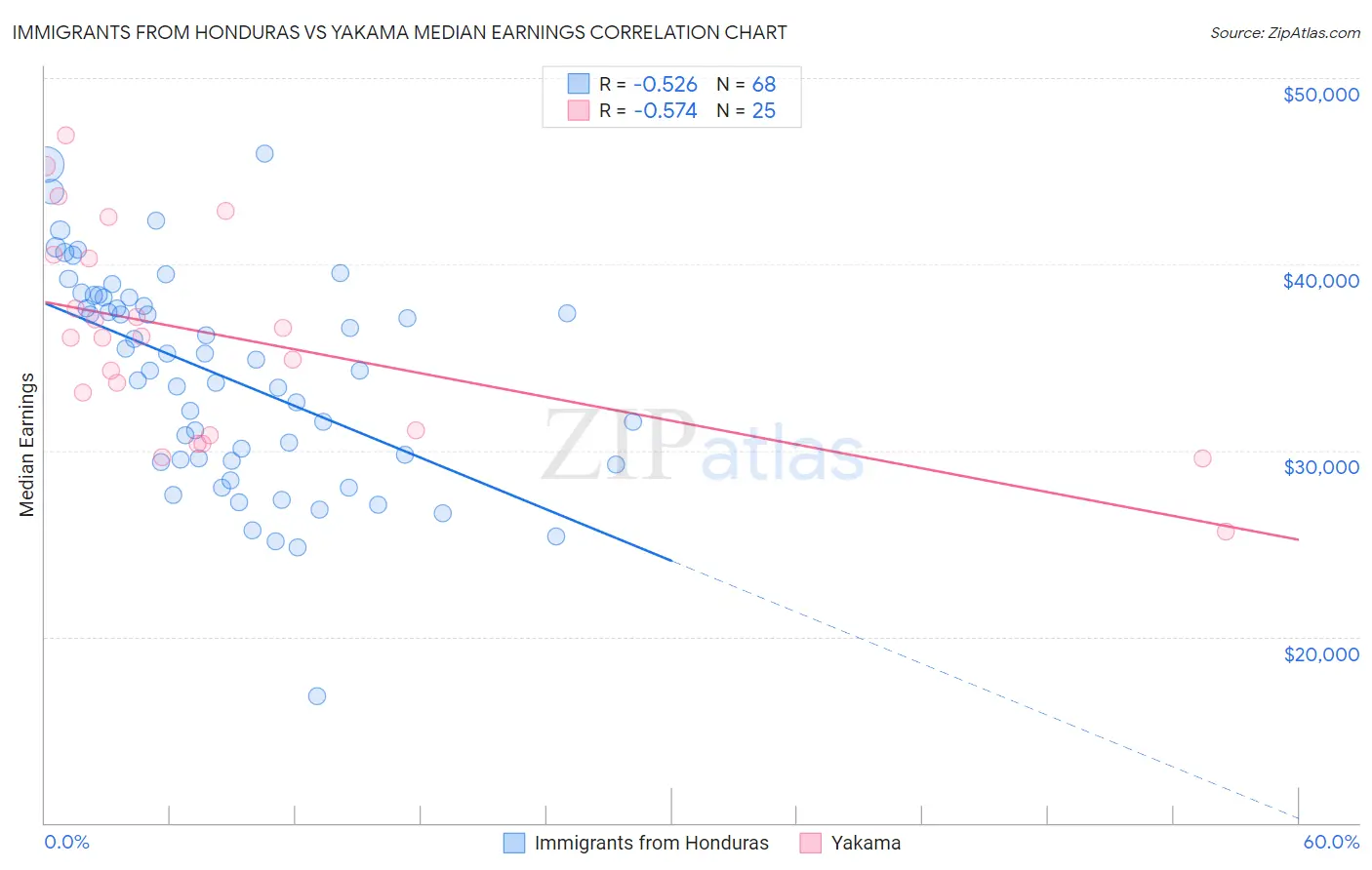 Immigrants from Honduras vs Yakama Median Earnings
