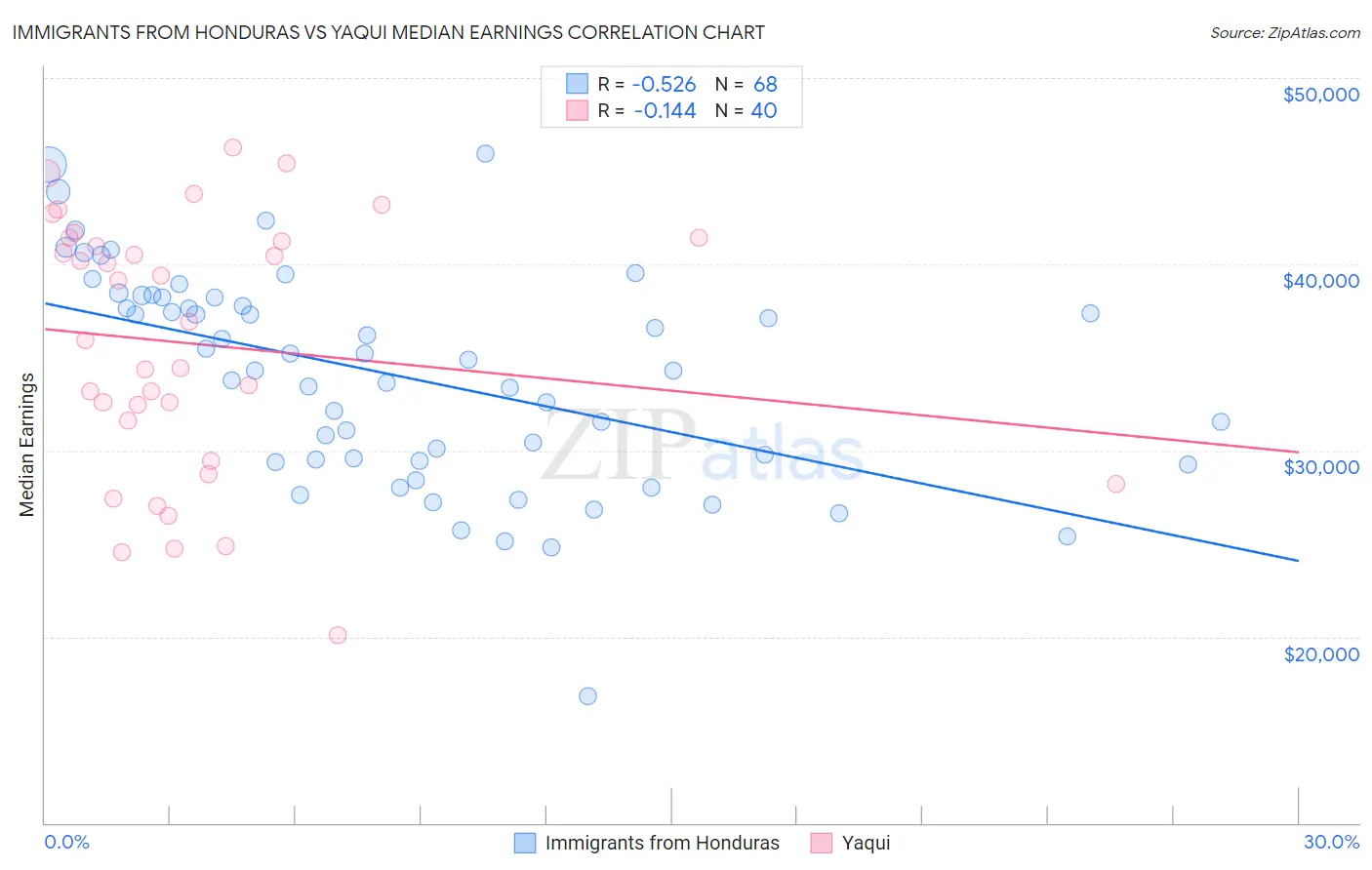 Immigrants from Honduras vs Yaqui Median Earnings