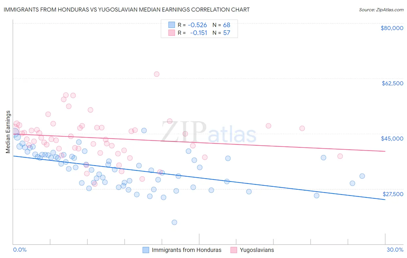 Immigrants from Honduras vs Yugoslavian Median Earnings