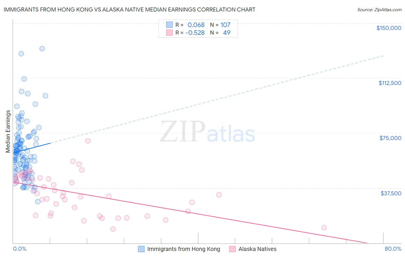 Immigrants from Hong Kong vs Alaska Native Median Earnings