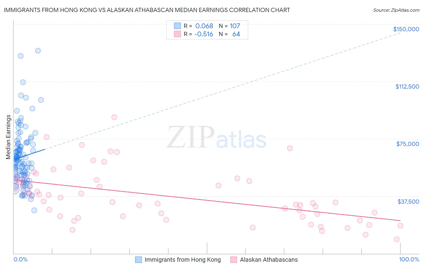 Immigrants from Hong Kong vs Alaskan Athabascan Median Earnings