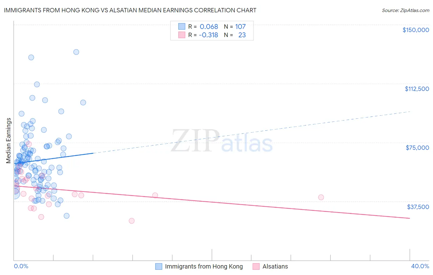 Immigrants from Hong Kong vs Alsatian Median Earnings
