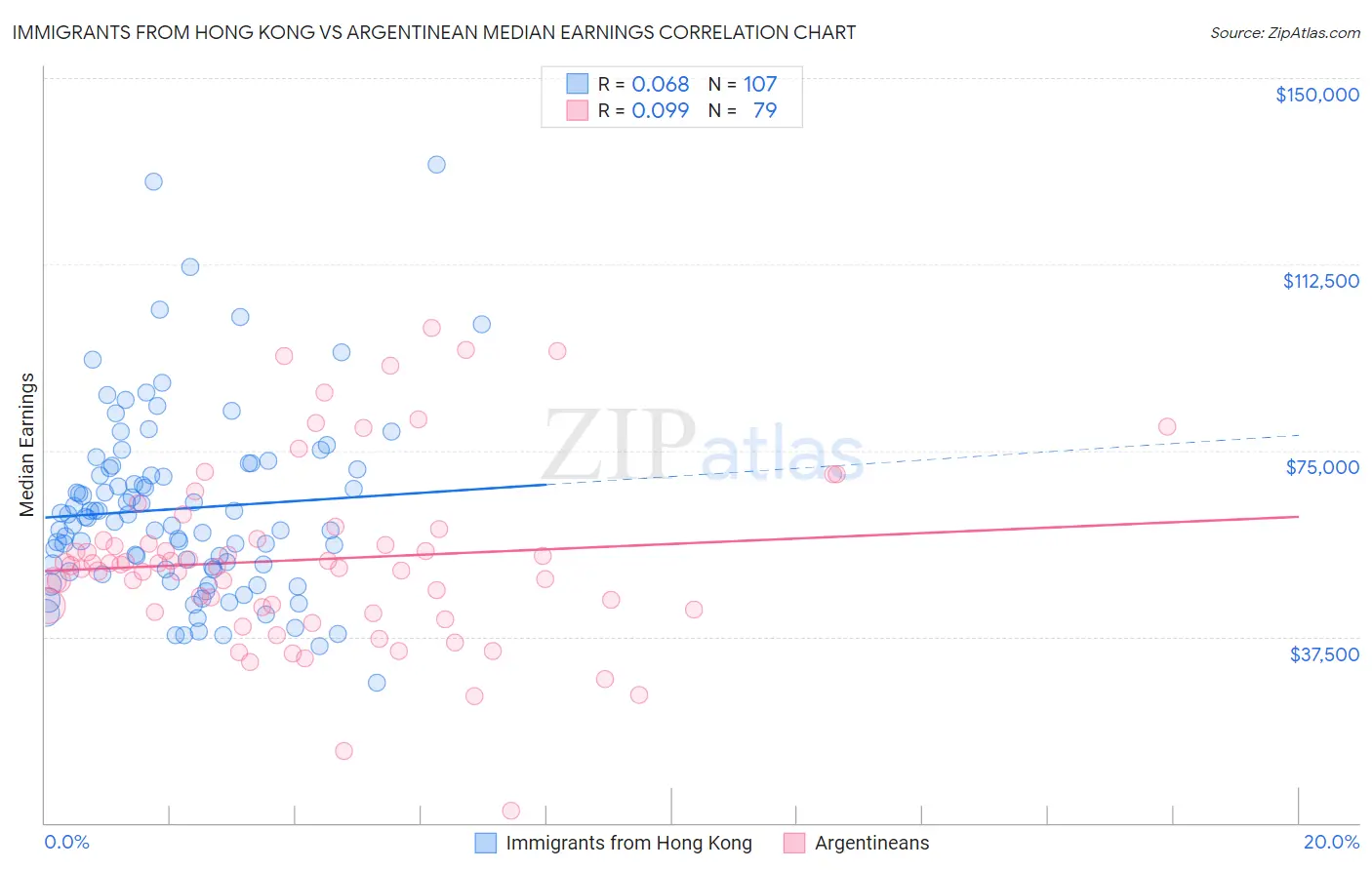 Immigrants from Hong Kong vs Argentinean Median Earnings