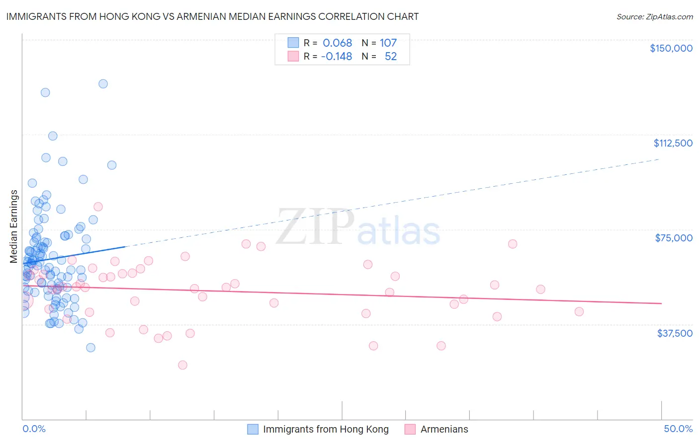 Immigrants from Hong Kong vs Armenian Median Earnings
