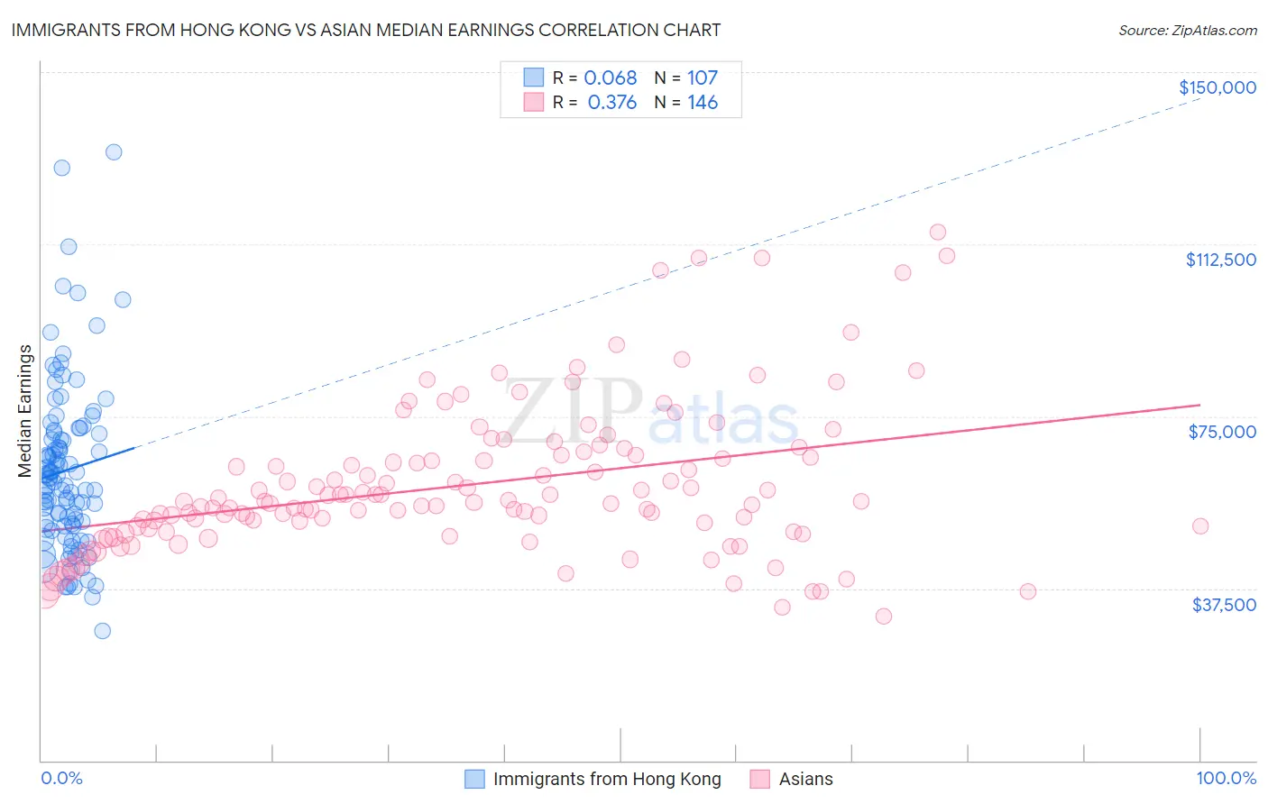 Immigrants from Hong Kong vs Asian Median Earnings