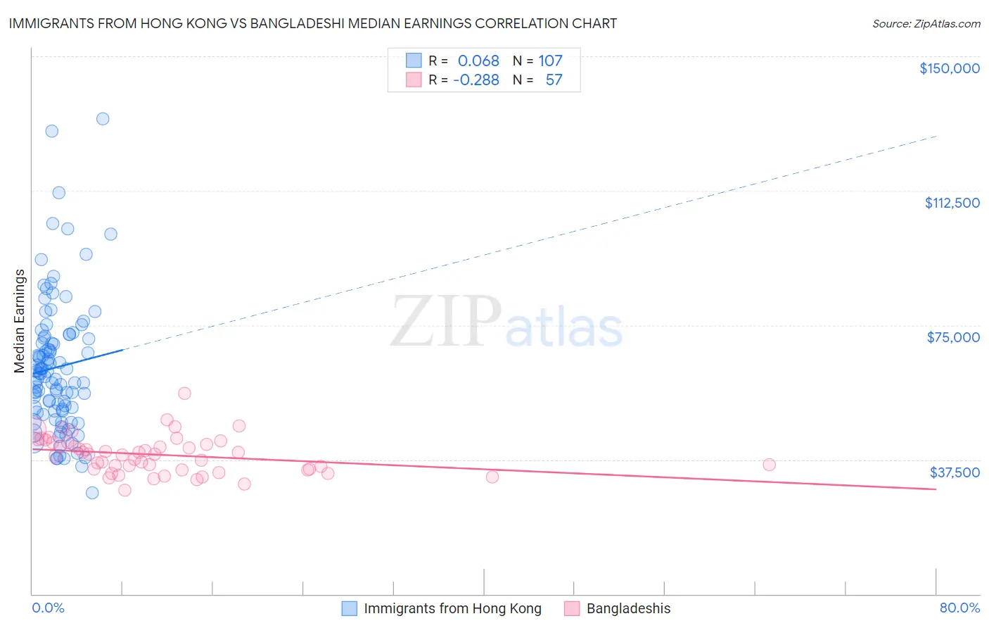 Immigrants from Hong Kong vs Bangladeshi Median Earnings