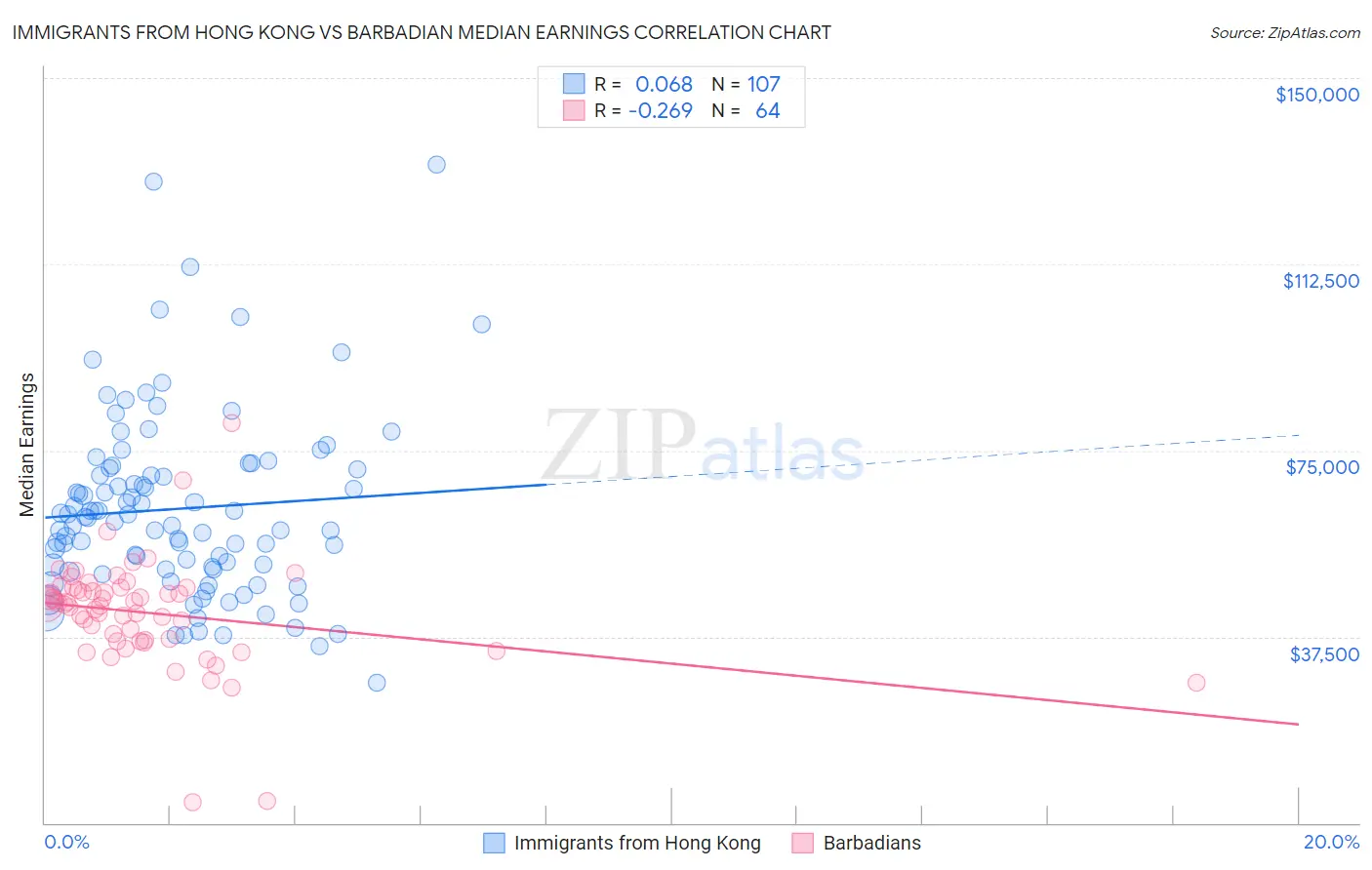 Immigrants from Hong Kong vs Barbadian Median Earnings