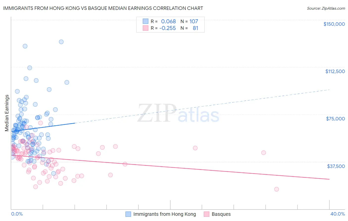 Immigrants from Hong Kong vs Basque Median Earnings