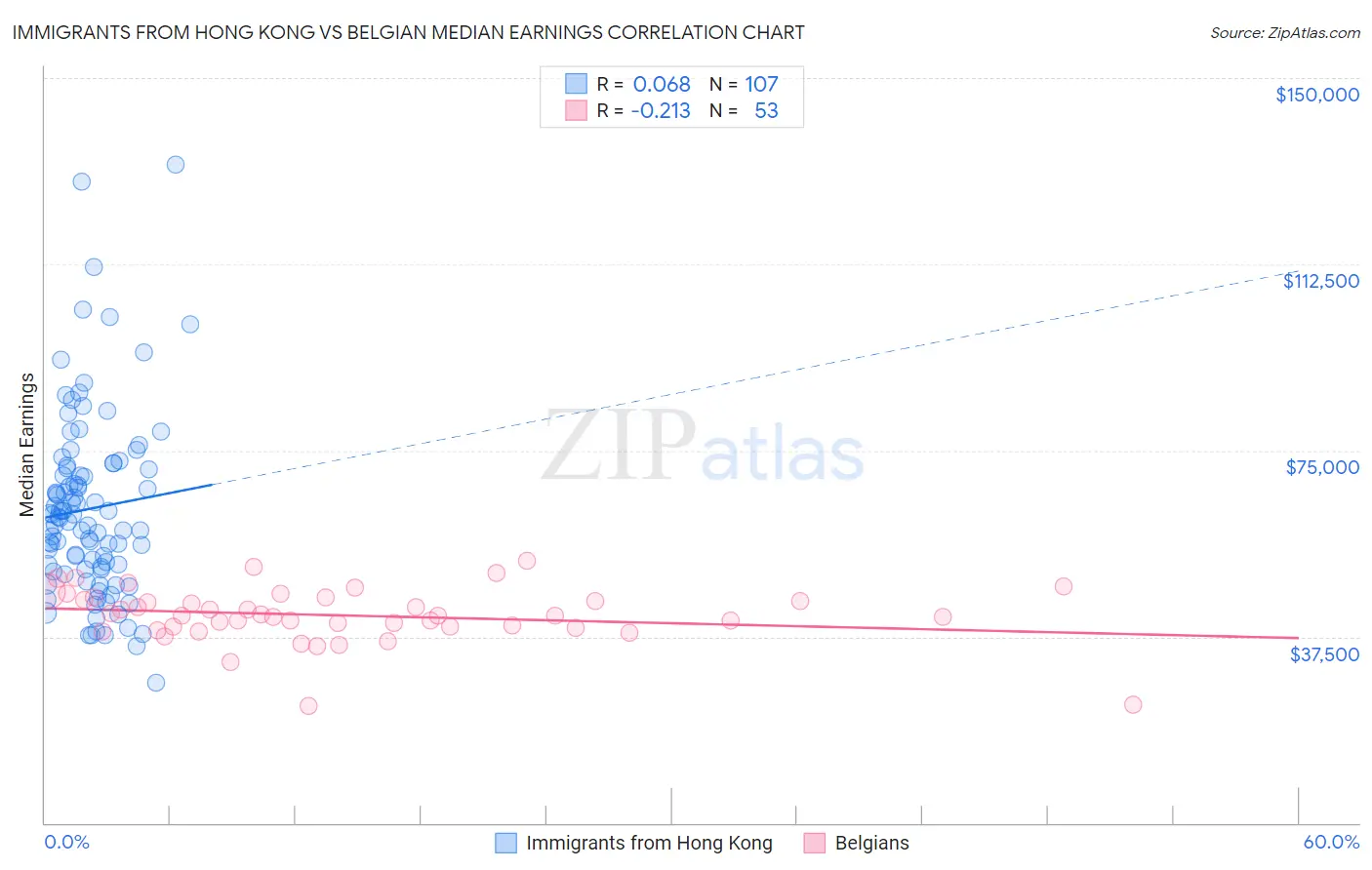 Immigrants from Hong Kong vs Belgian Median Earnings