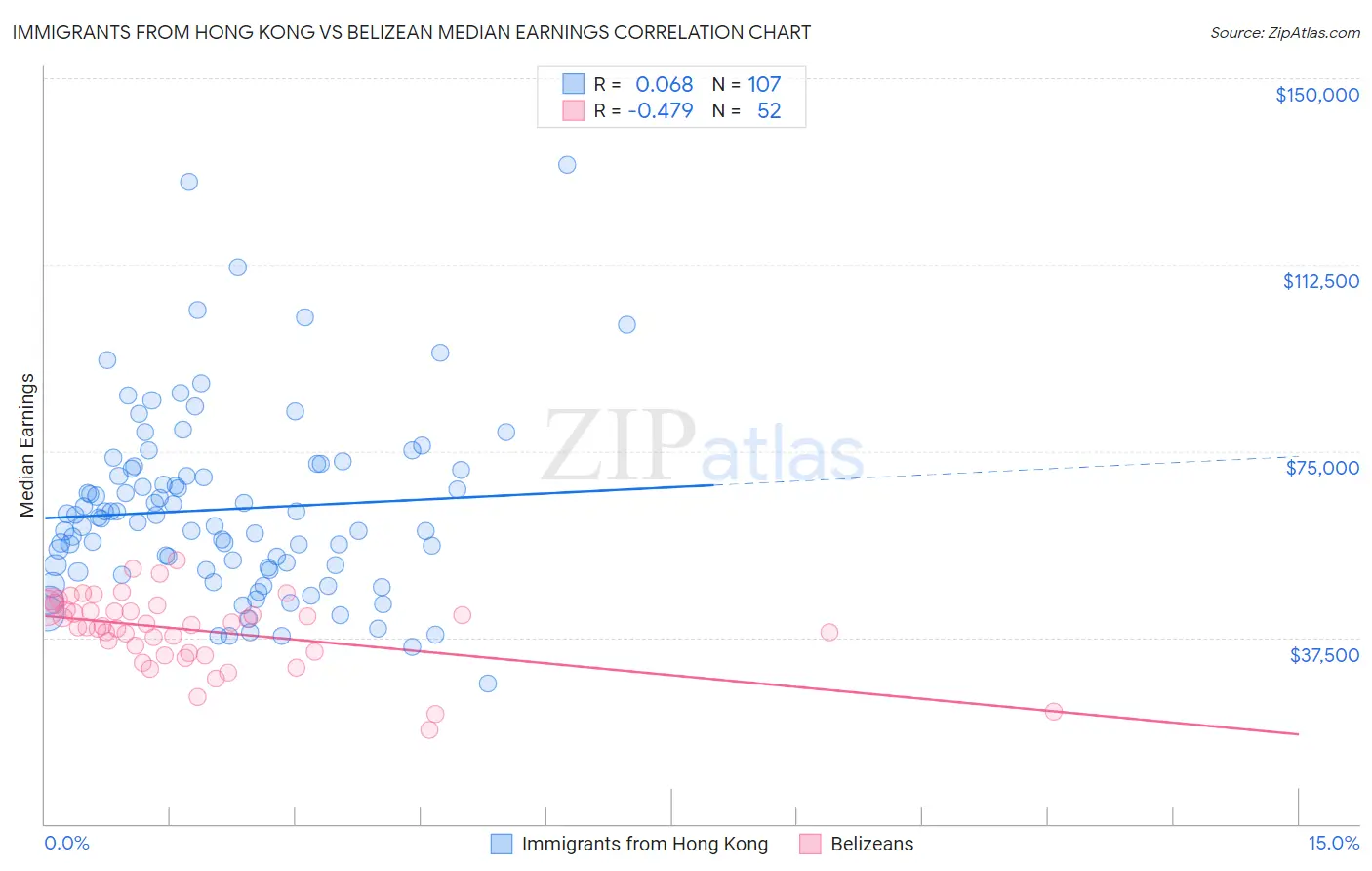 Immigrants from Hong Kong vs Belizean Median Earnings