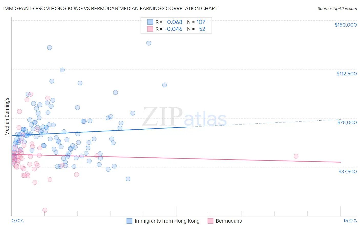Immigrants from Hong Kong vs Bermudan Median Earnings