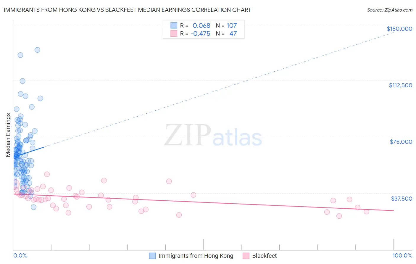 Immigrants from Hong Kong vs Blackfeet Median Earnings