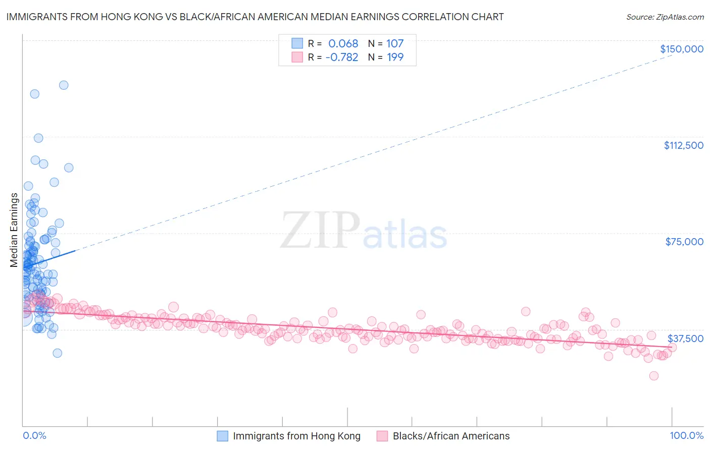 Immigrants from Hong Kong vs Black/African American Median Earnings