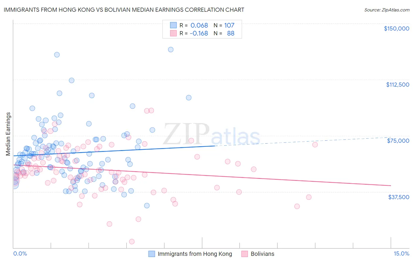 Immigrants from Hong Kong vs Bolivian Median Earnings