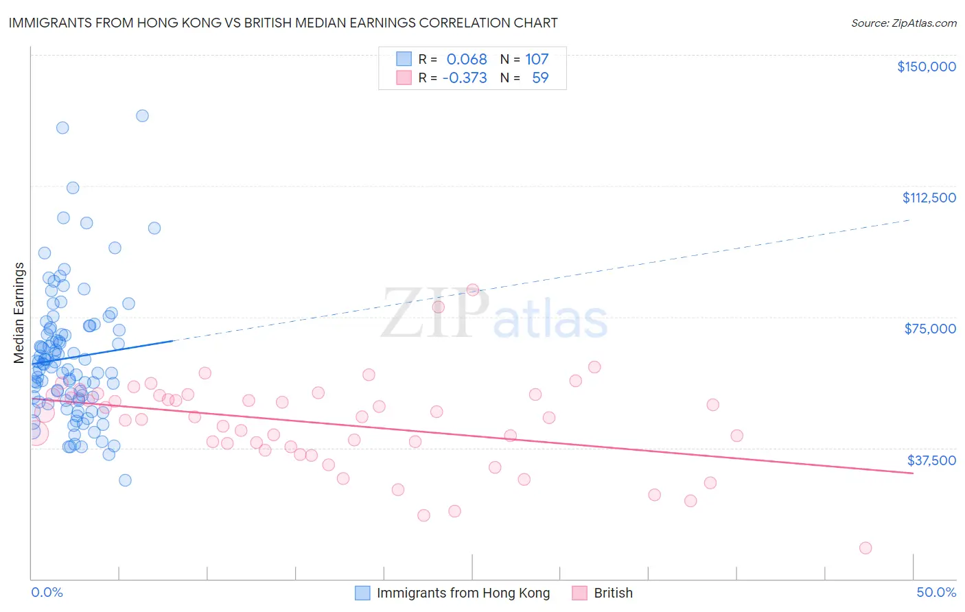 Immigrants from Hong Kong vs British Median Earnings
