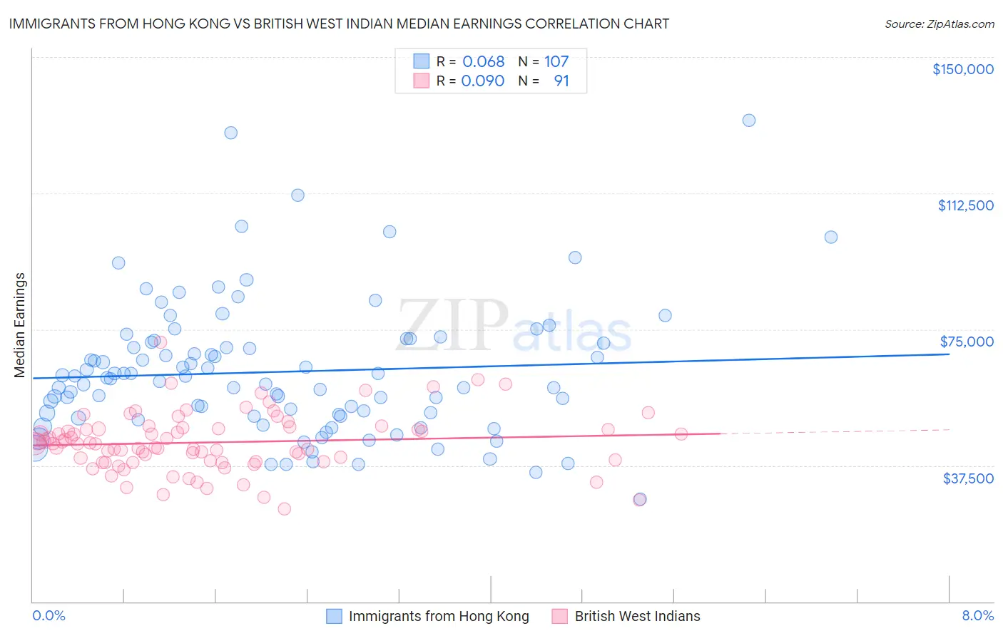 Immigrants from Hong Kong vs British West Indian Median Earnings