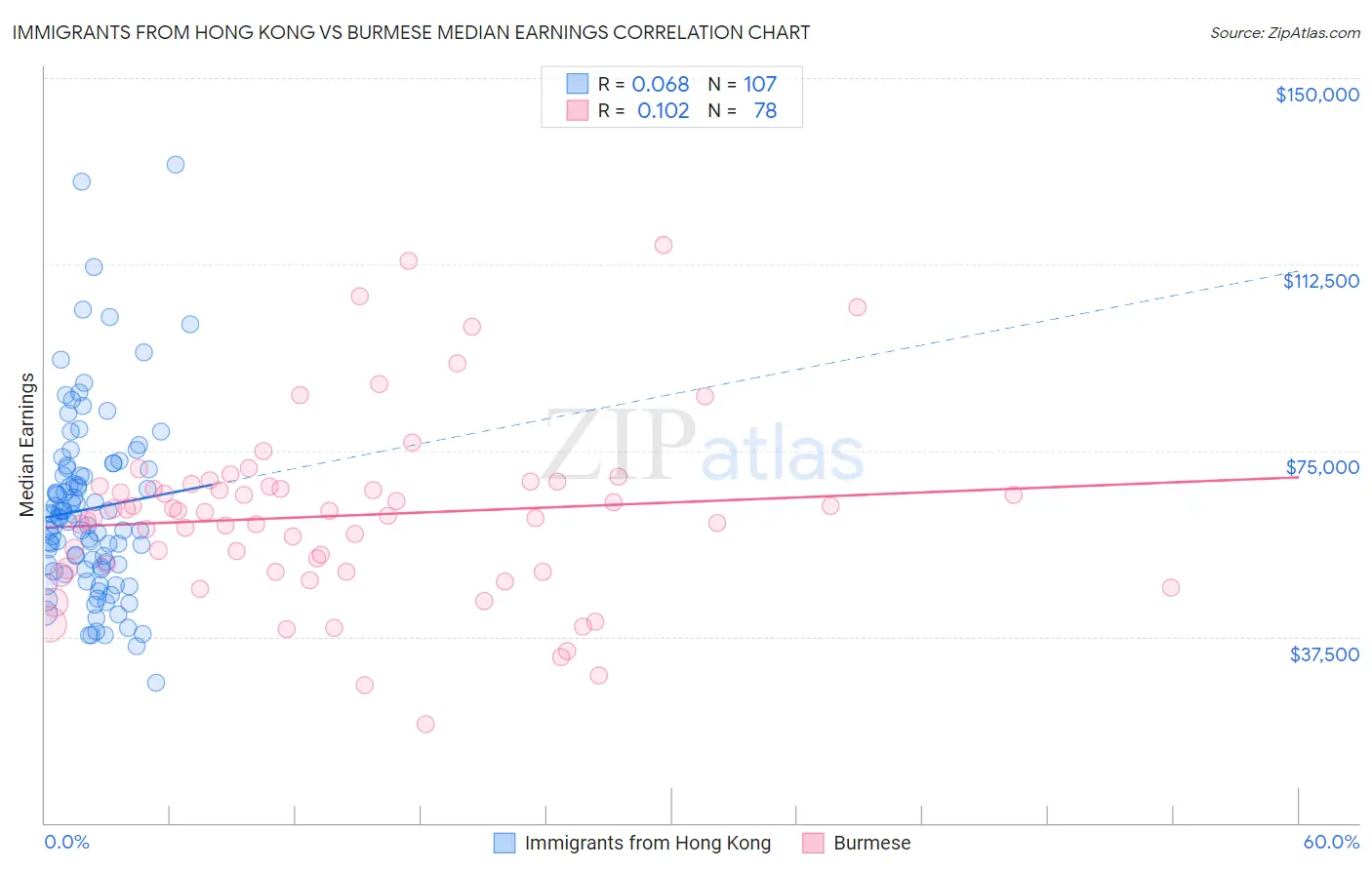 Immigrants from Hong Kong vs Burmese Median Earnings