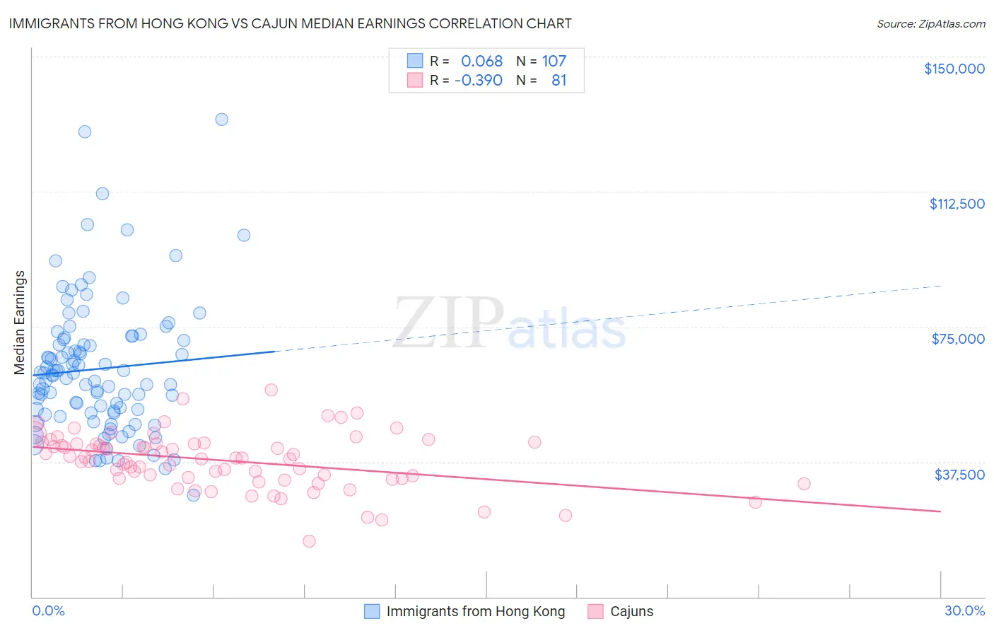 Immigrants from Hong Kong vs Cajun Median Earnings