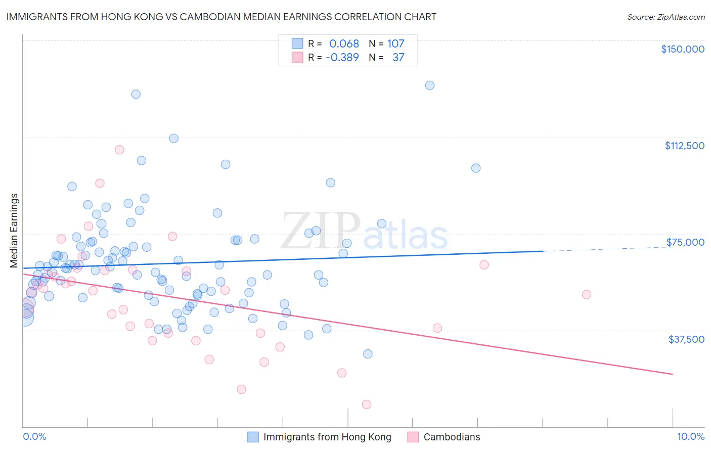 Immigrants from Hong Kong vs Cambodian Median Earnings