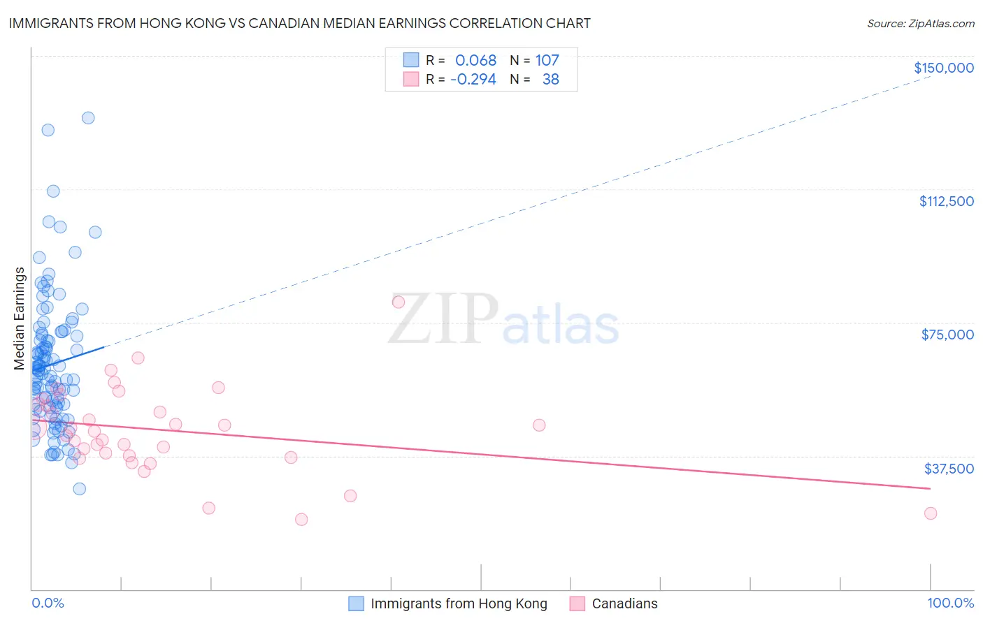 Immigrants from Hong Kong vs Canadian Median Earnings