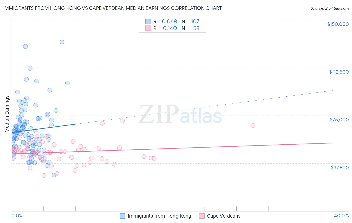 Immigrants from Hong Kong vs Cape Verdean Median Earnings