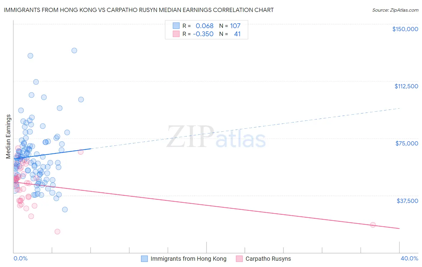 Immigrants from Hong Kong vs Carpatho Rusyn Median Earnings