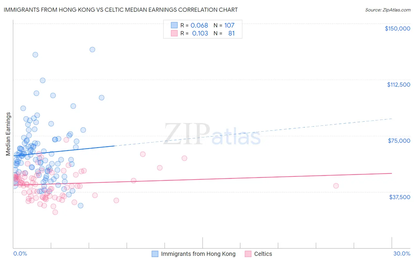 Immigrants from Hong Kong vs Celtic Median Earnings