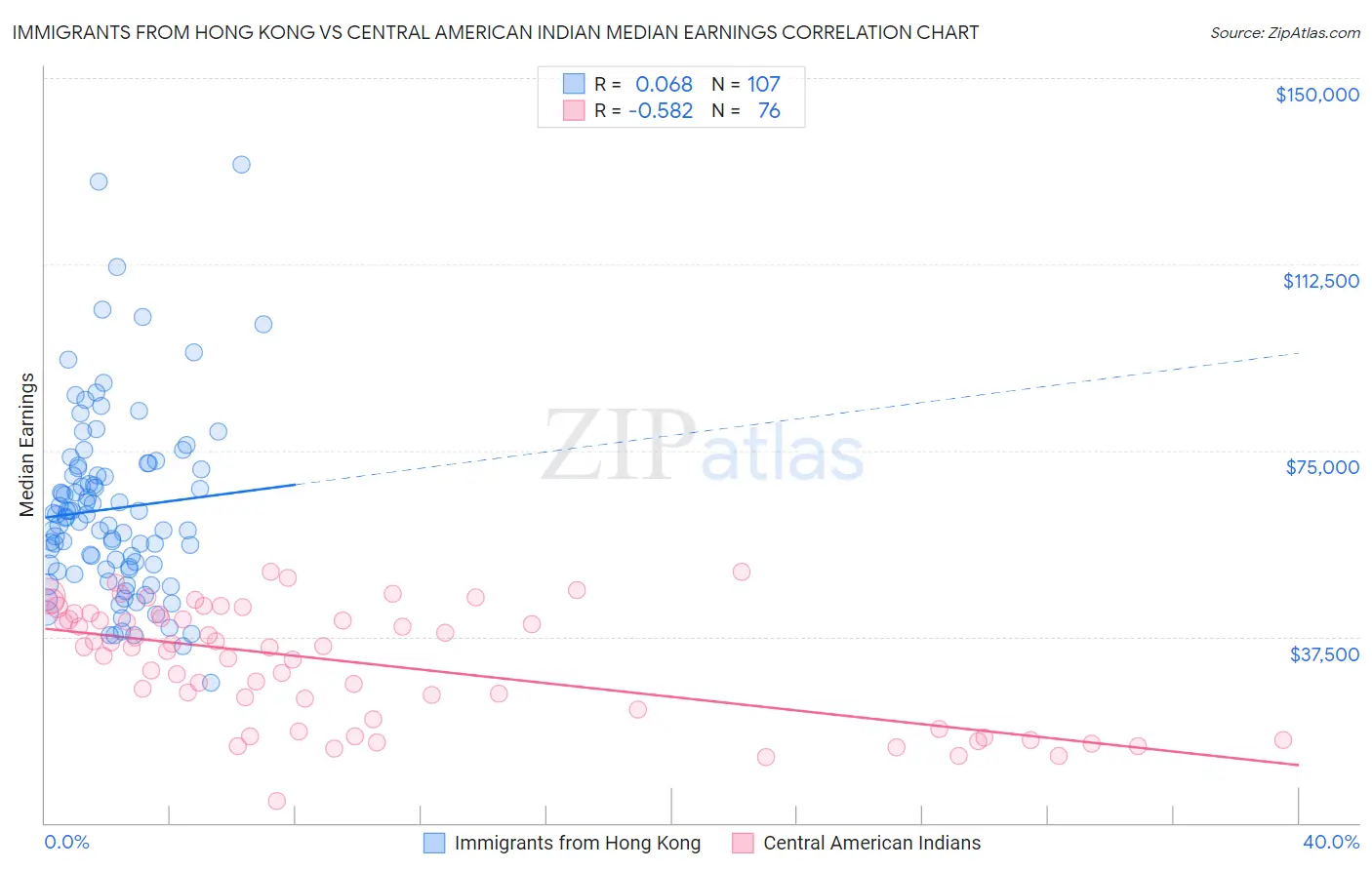 Immigrants from Hong Kong vs Central American Indian Median Earnings