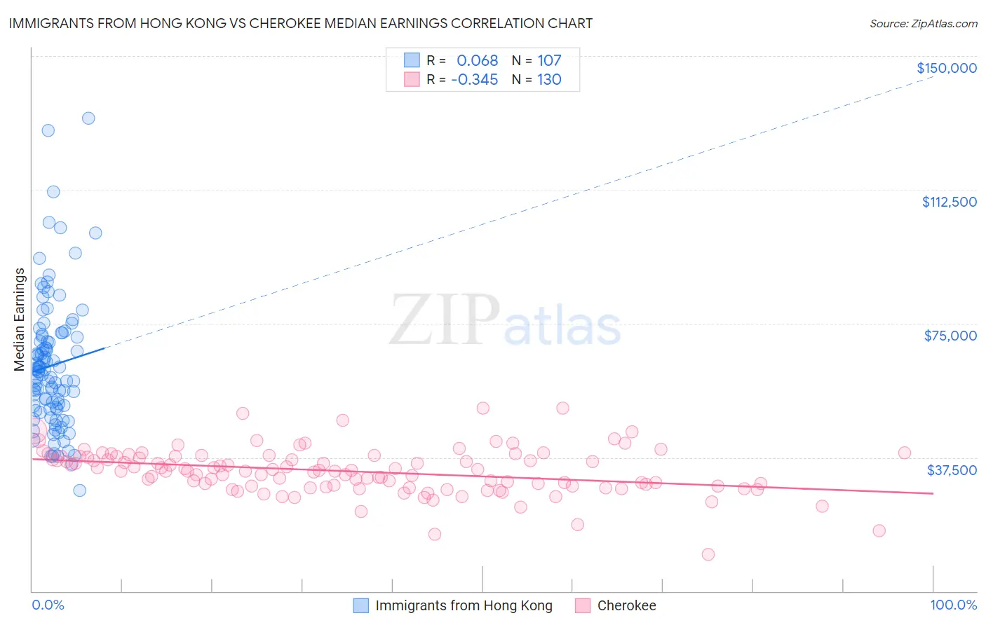 Immigrants from Hong Kong vs Cherokee Median Earnings