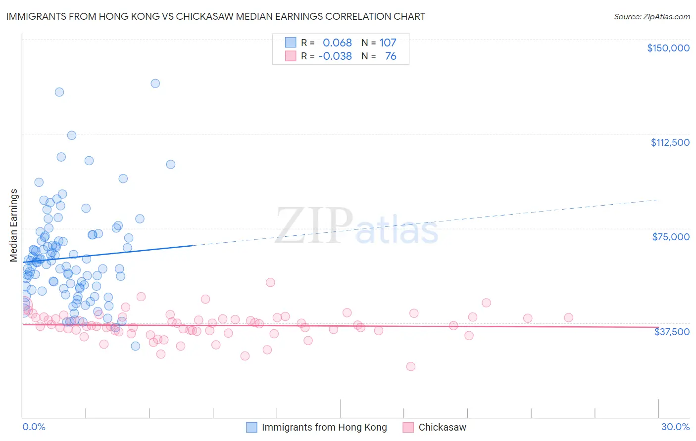 Immigrants from Hong Kong vs Chickasaw Median Earnings