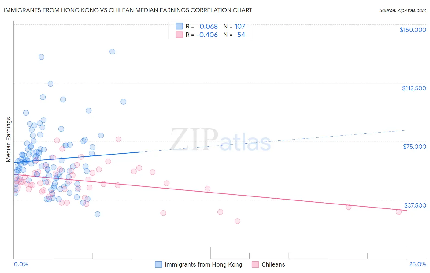 Immigrants from Hong Kong vs Chilean Median Earnings