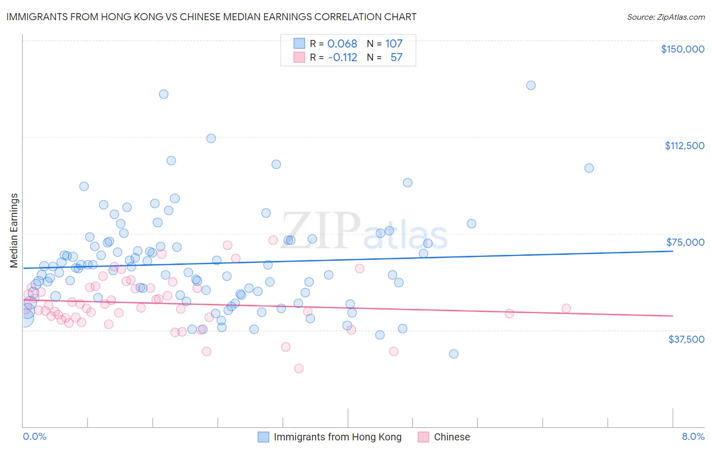 Immigrants from Hong Kong vs Chinese Median Earnings