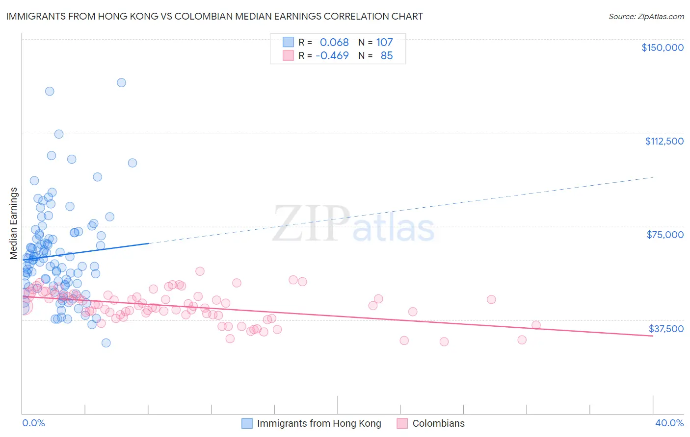 Immigrants from Hong Kong vs Colombian Median Earnings