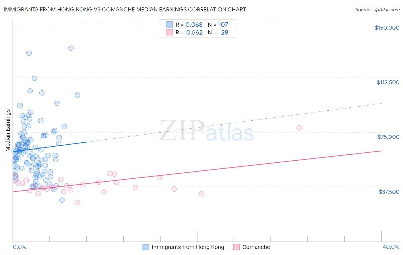 Immigrants from Hong Kong vs Comanche Median Earnings