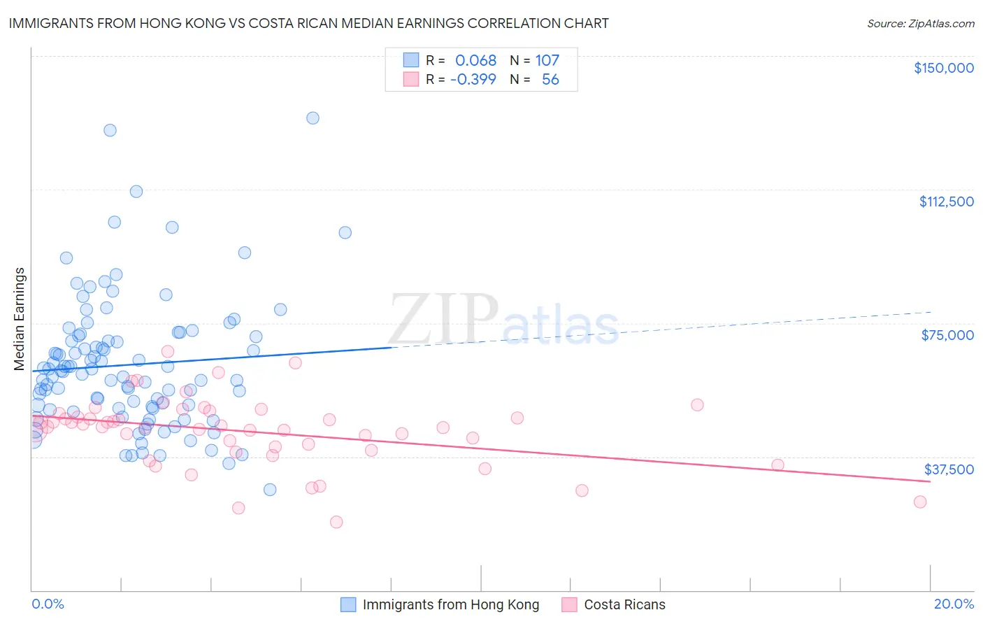 Immigrants from Hong Kong vs Costa Rican Median Earnings