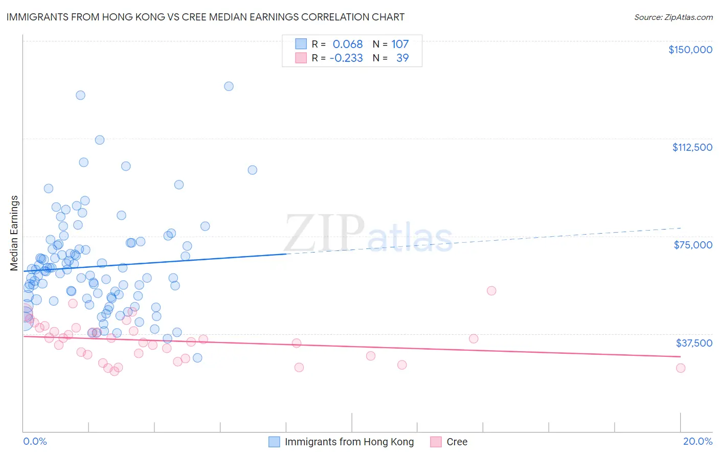 Immigrants from Hong Kong vs Cree Median Earnings