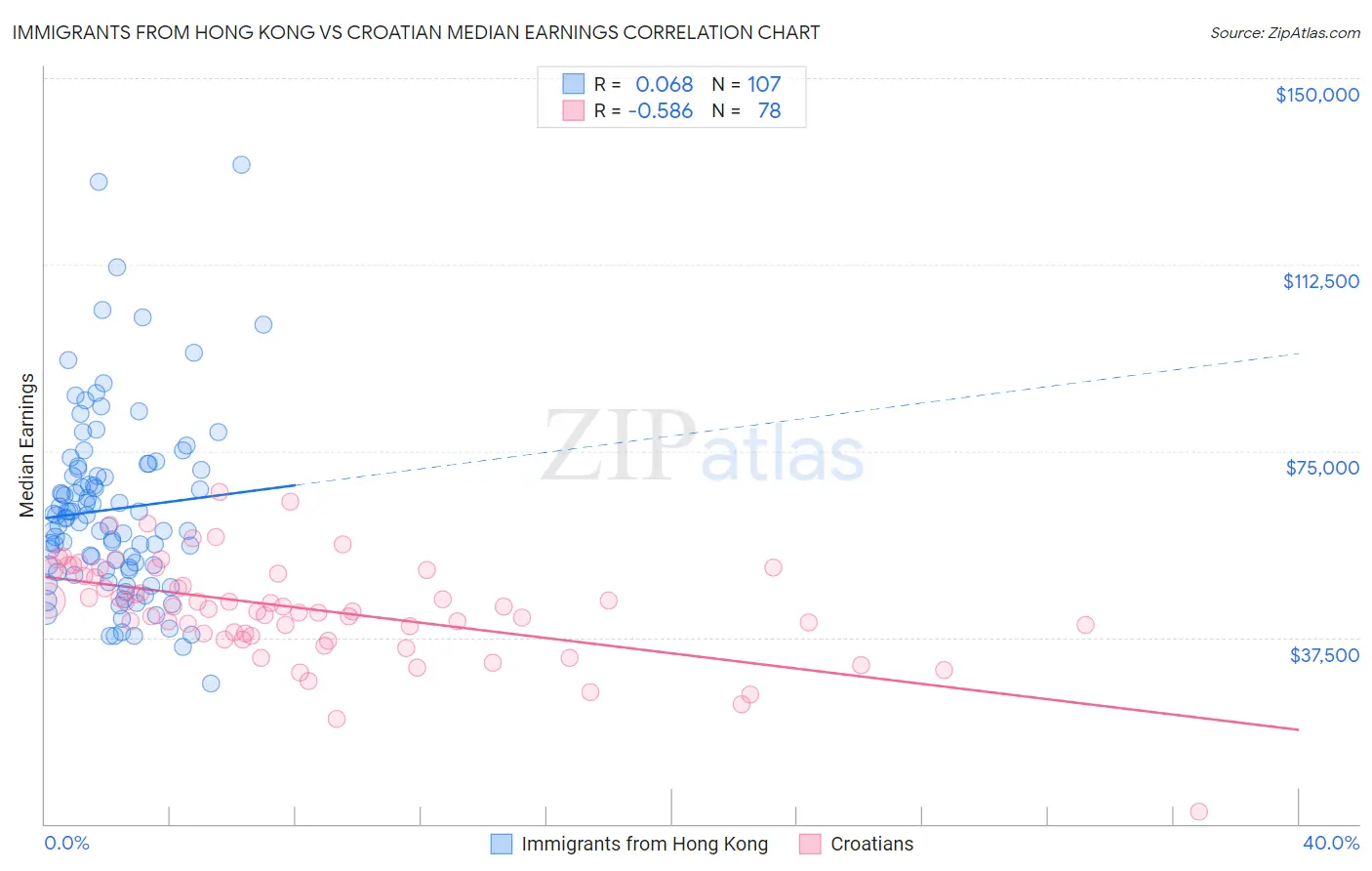 Immigrants from Hong Kong vs Croatian Median Earnings