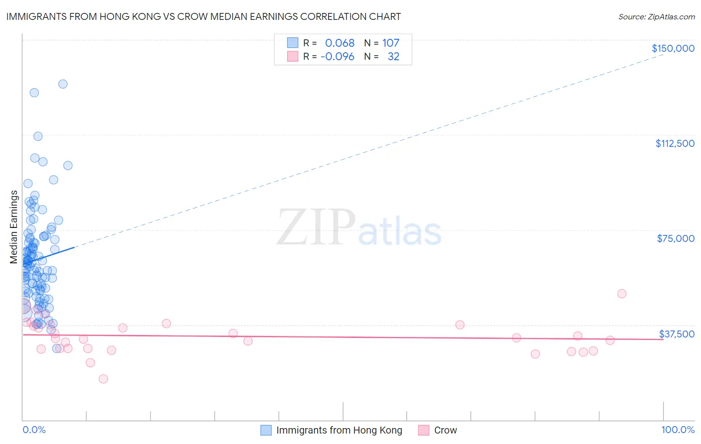 Immigrants from Hong Kong vs Crow Median Earnings
