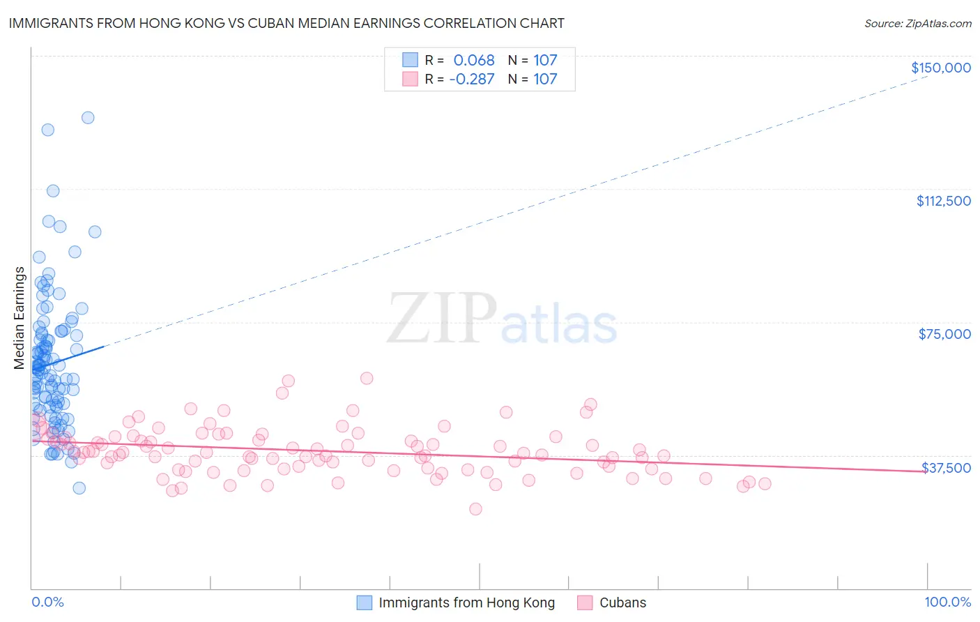 Immigrants from Hong Kong vs Cuban Median Earnings