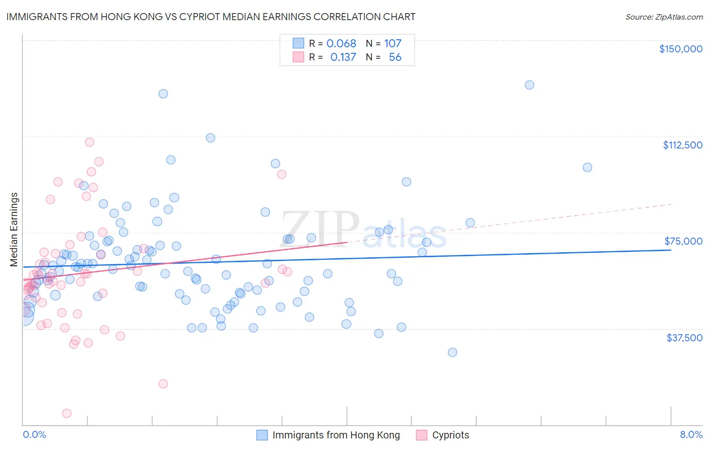 Immigrants from Hong Kong vs Cypriot Median Earnings