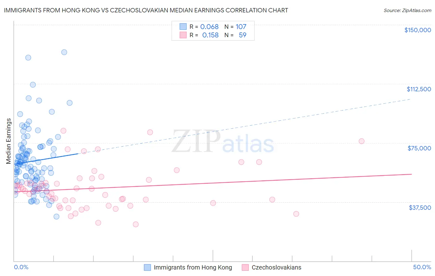 Immigrants from Hong Kong vs Czechoslovakian Median Earnings