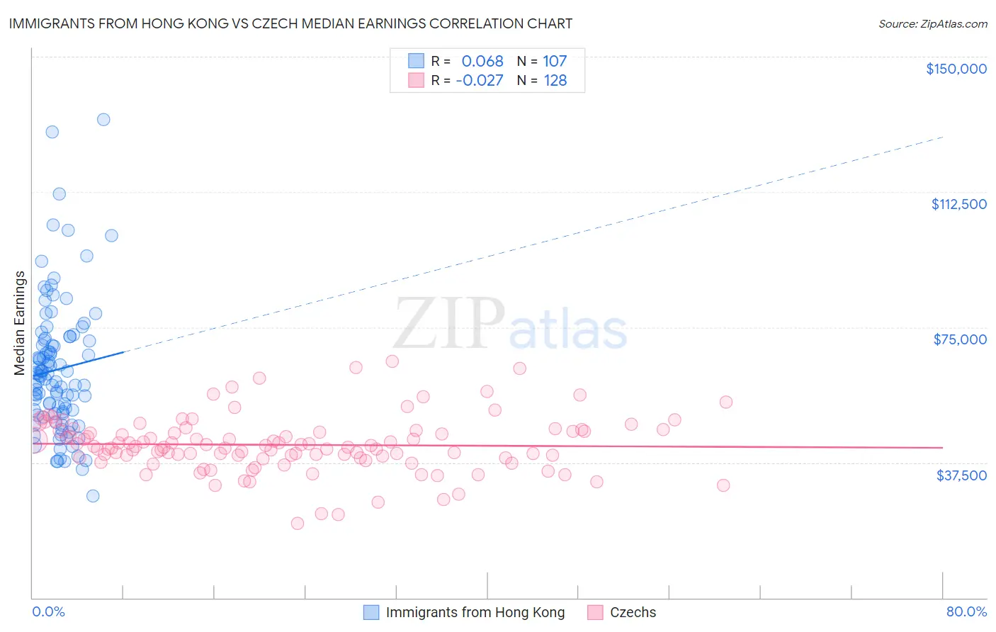 Immigrants from Hong Kong vs Czech Median Earnings