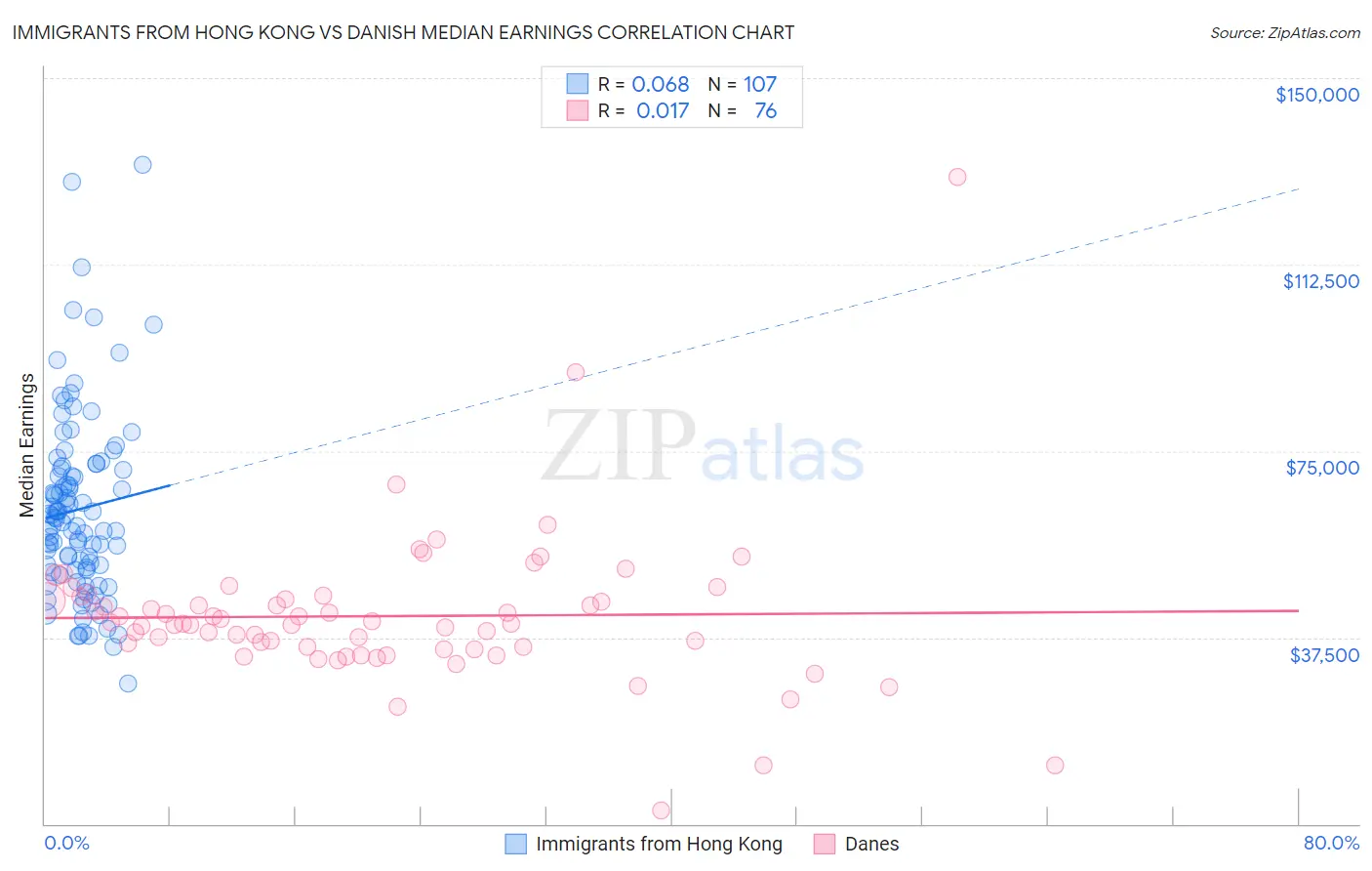 Immigrants from Hong Kong vs Danish Median Earnings