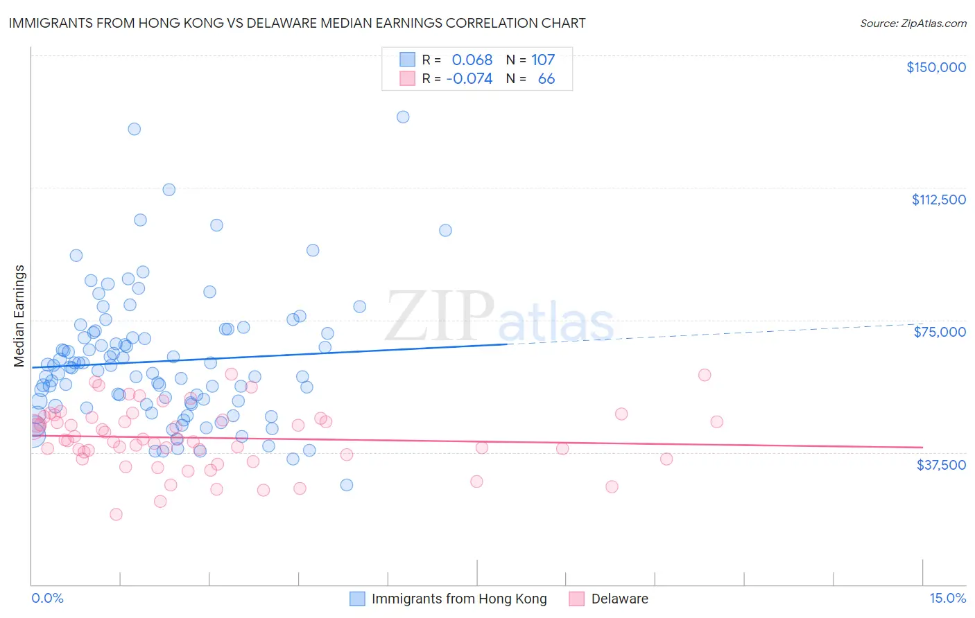 Immigrants from Hong Kong vs Delaware Median Earnings