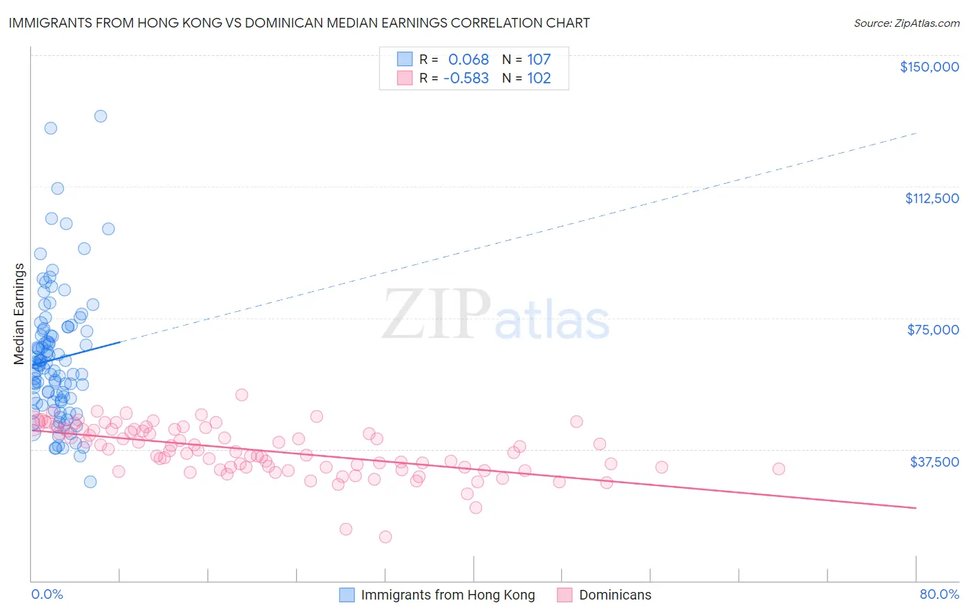 Immigrants from Hong Kong vs Dominican Median Earnings