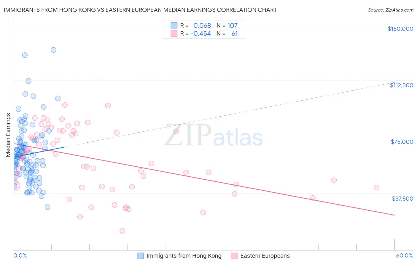 Immigrants from Hong Kong vs Eastern European Median Earnings