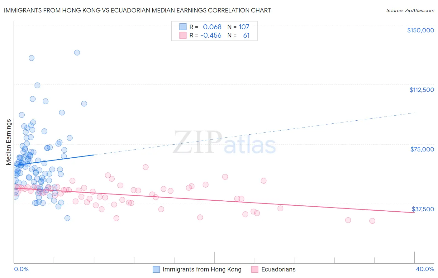 Immigrants from Hong Kong vs Ecuadorian Median Earnings