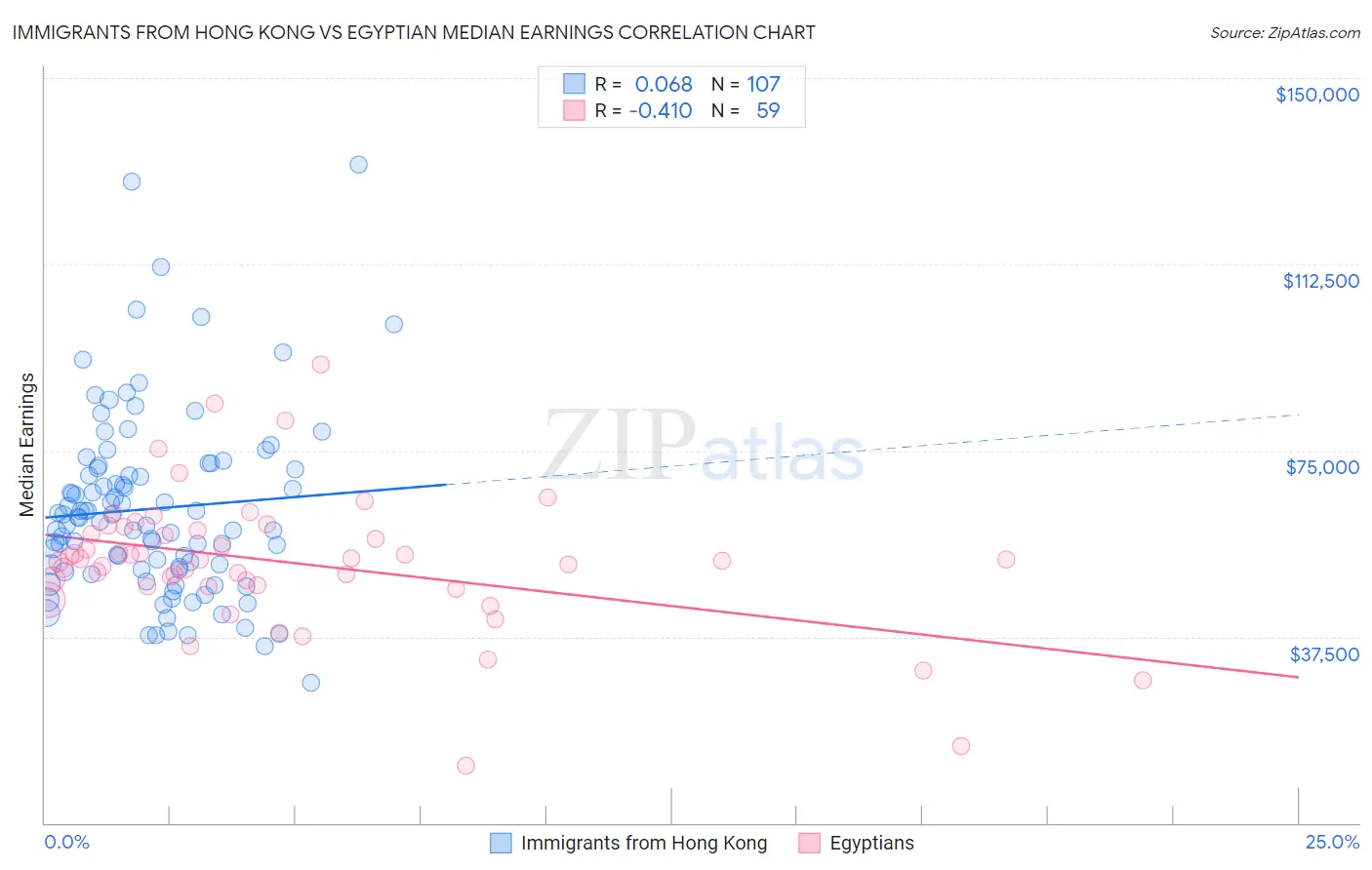 Immigrants from Hong Kong vs Egyptian Median Earnings